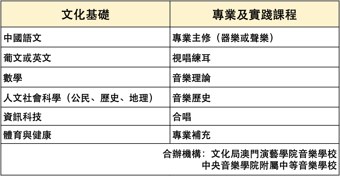 課程設置圖