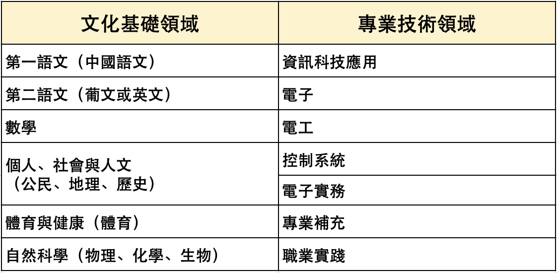 課程設置圖